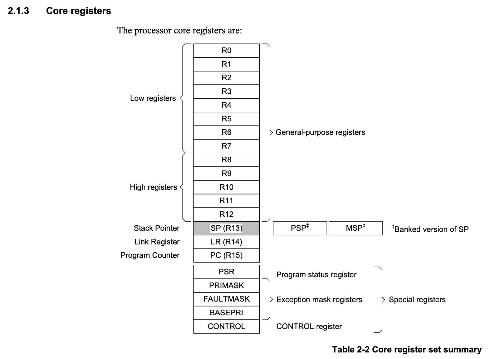 core_registers