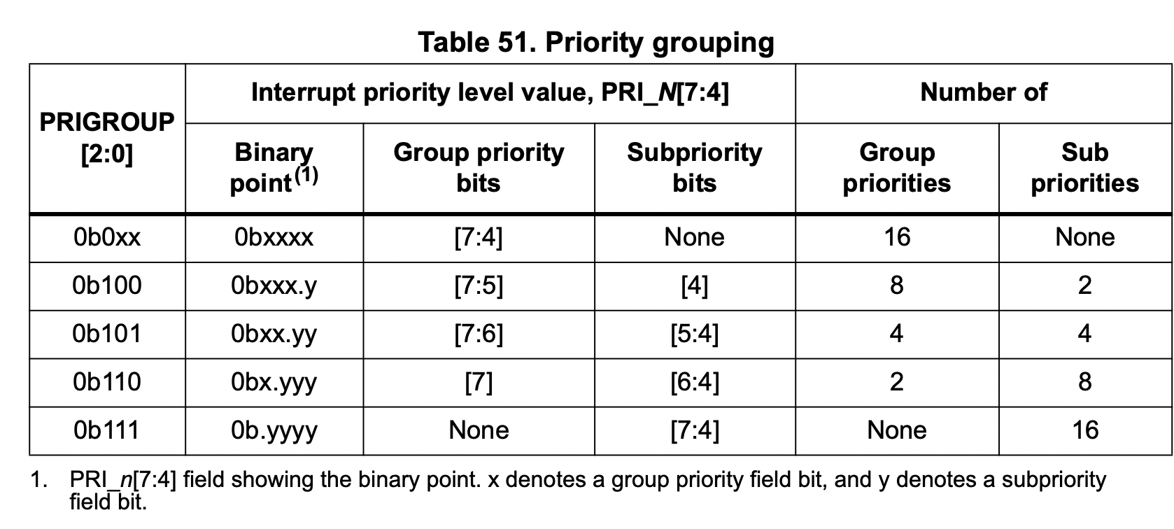 priority_grouping