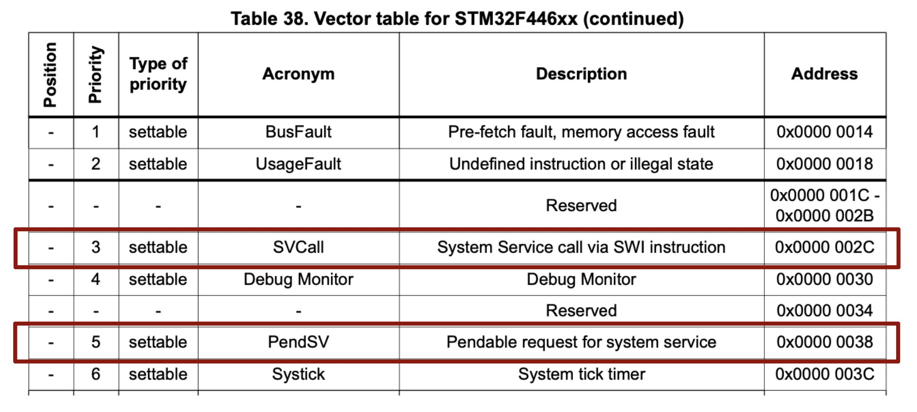 vector_table