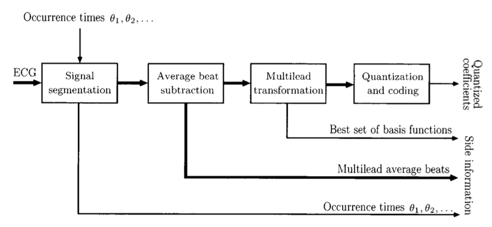 transform_based_data_compression