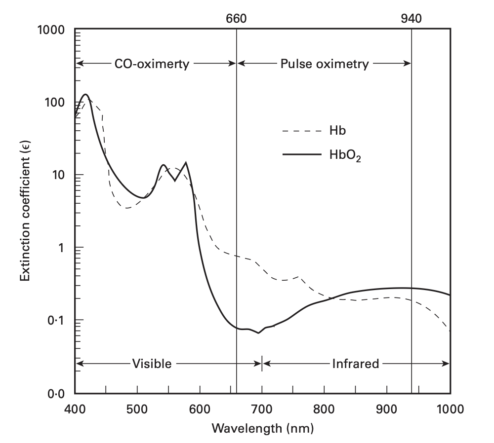 CO-oximetry