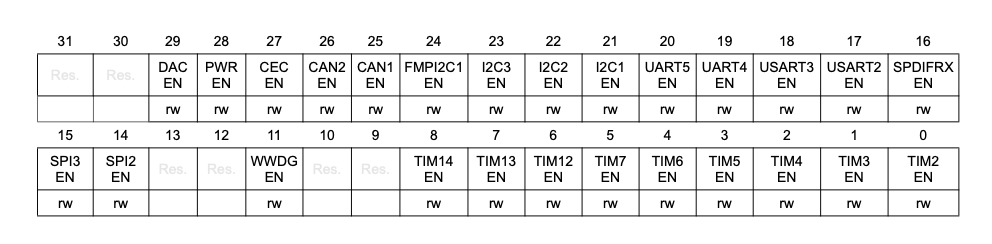 RCC_APB1ENR