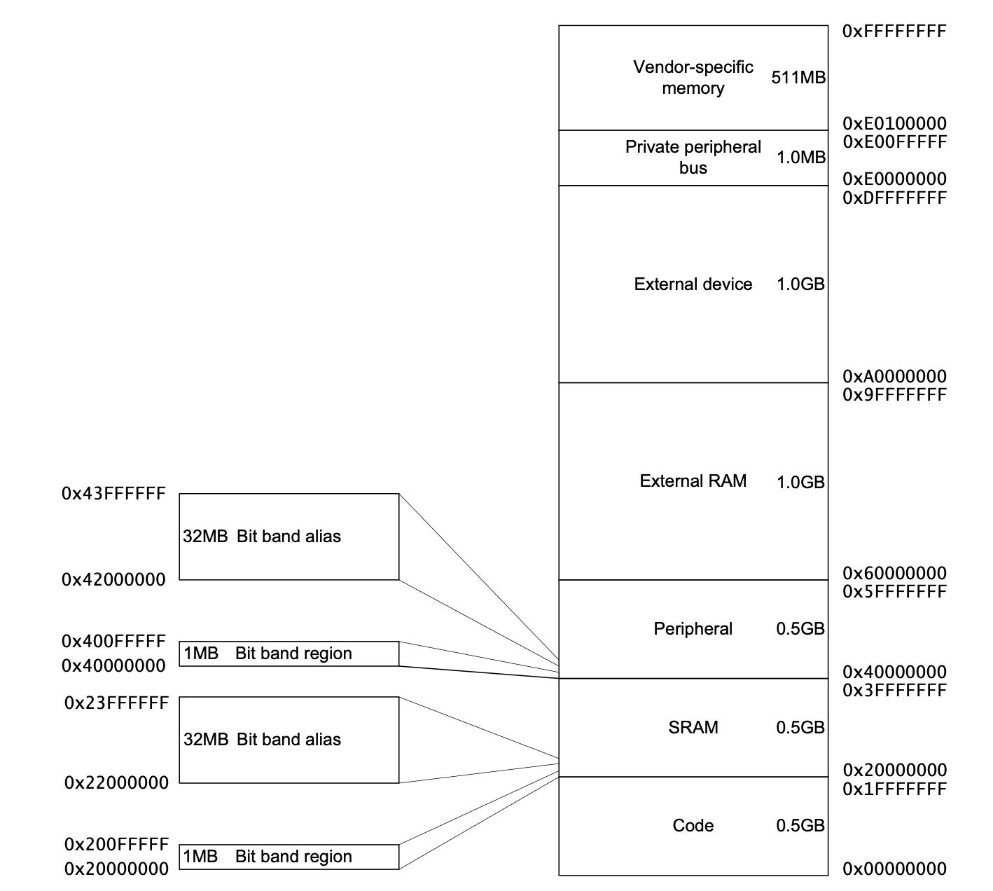 memory_map