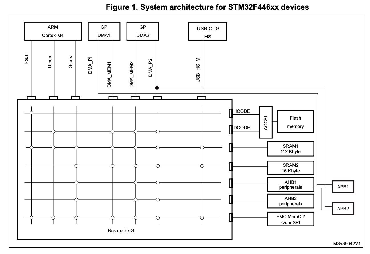 stm32f446_system_architecture