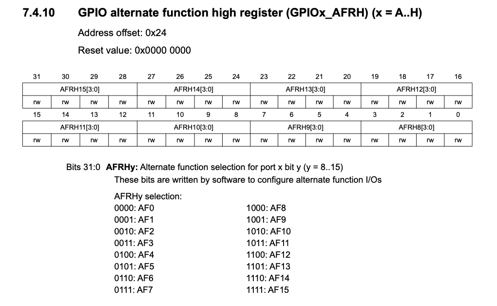 GPIOx_AFRH