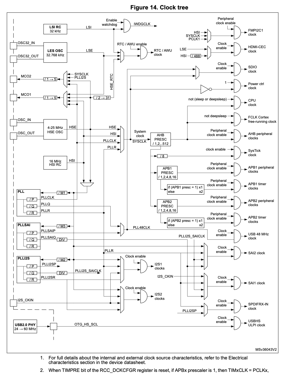 4. Clock Tree - Peripheral Driver Development (MCU1)