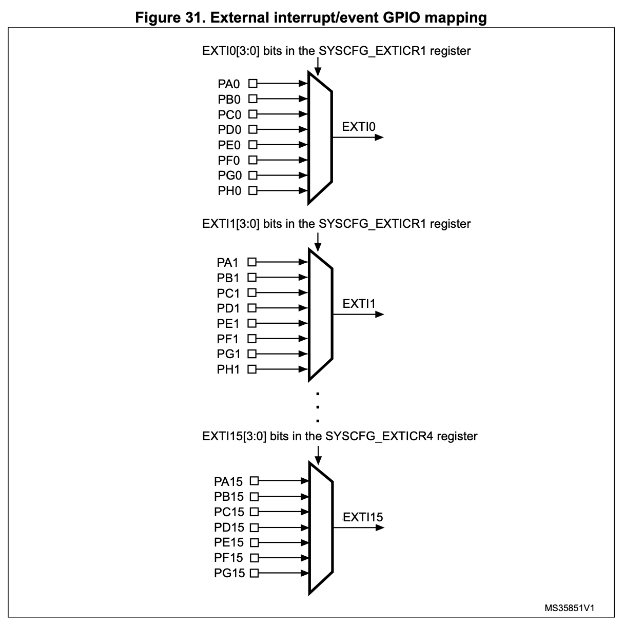 EXTI_GPIO_mapping