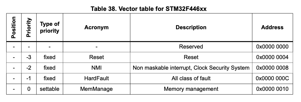 vector_table