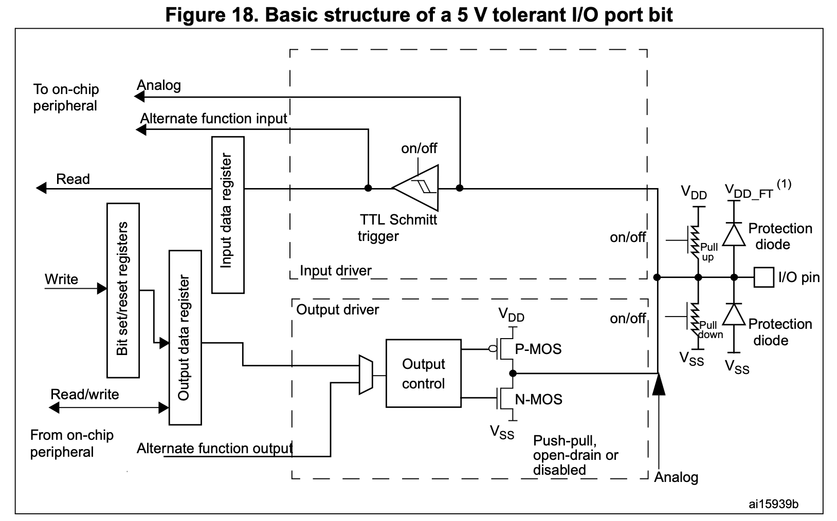 GPIO_structure