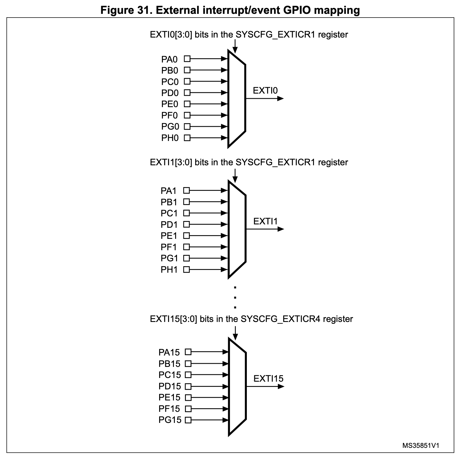 SYSCFG_EXTICRx