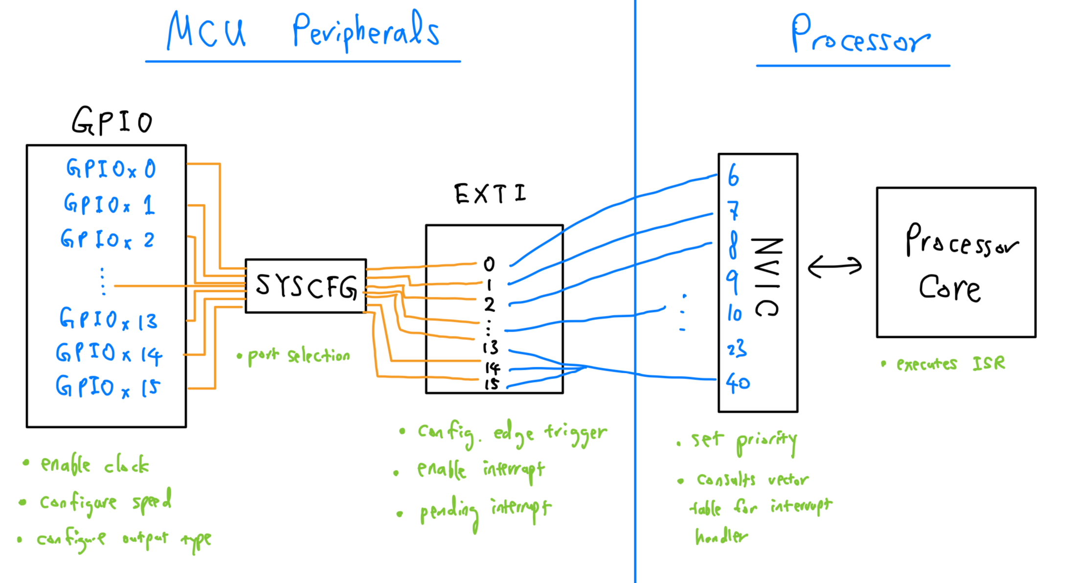 interrupt_components