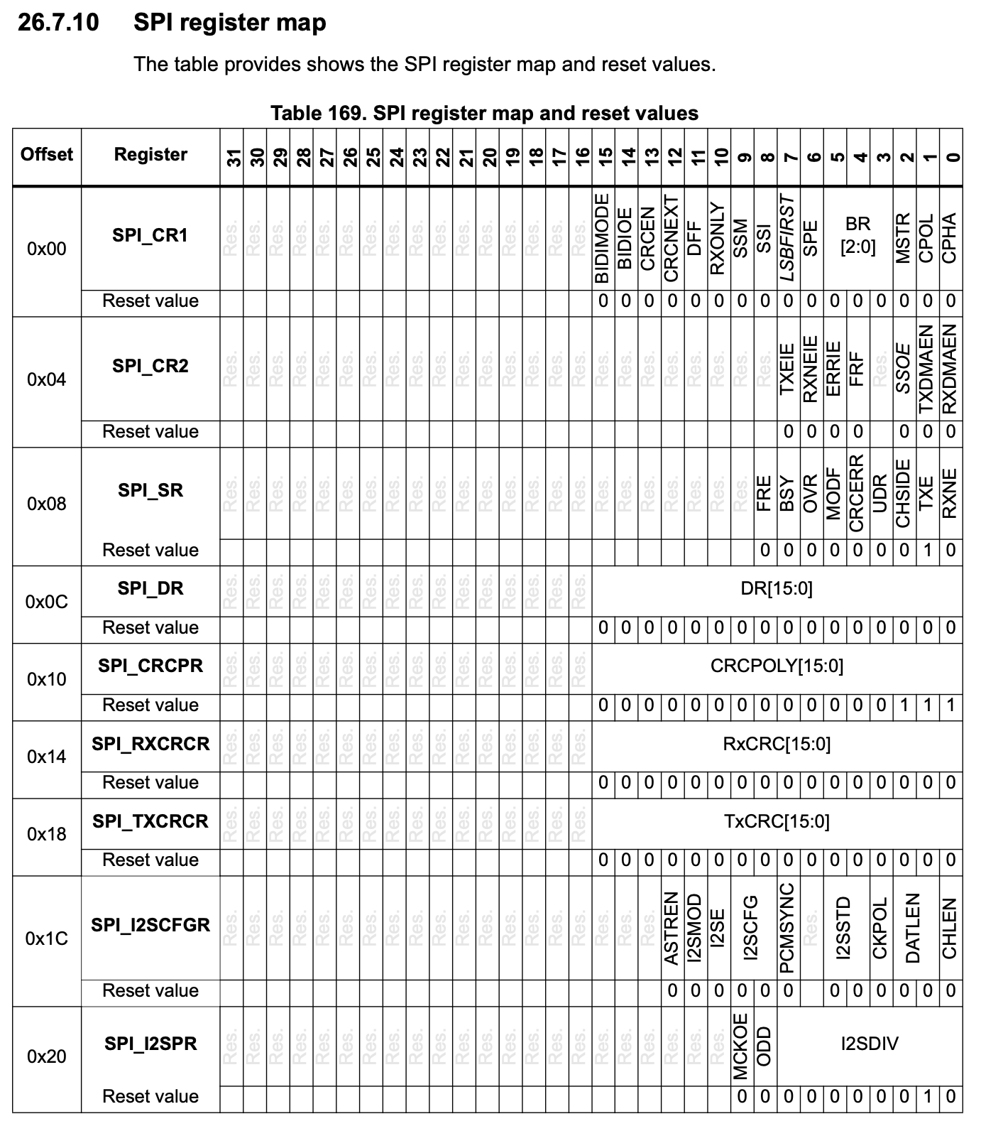 SPI_register_map