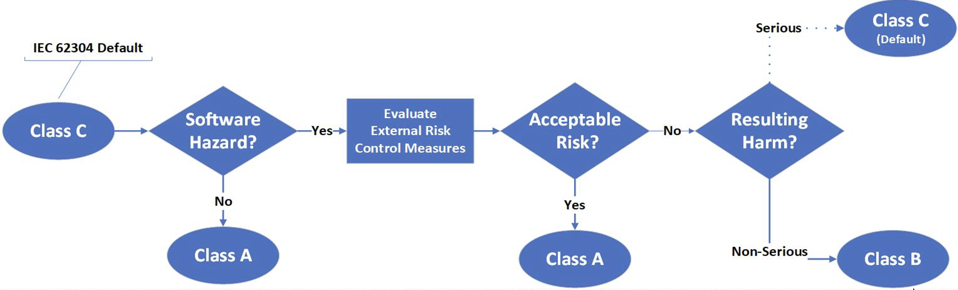 iec_62304_safety_classification